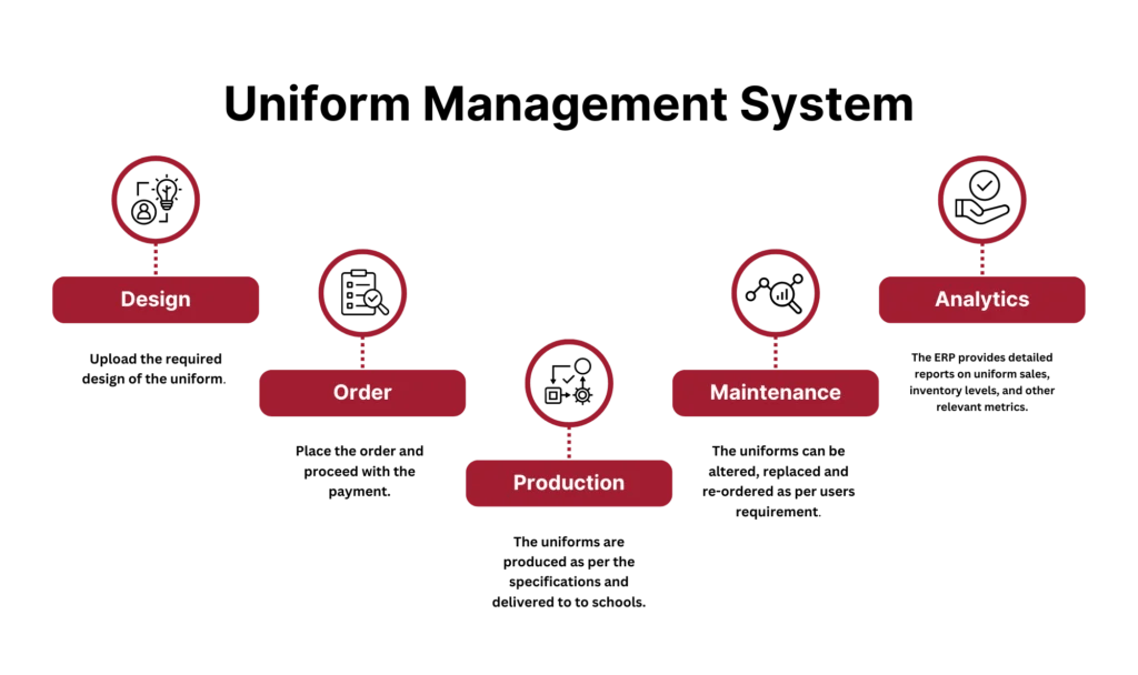 Uniform Management System